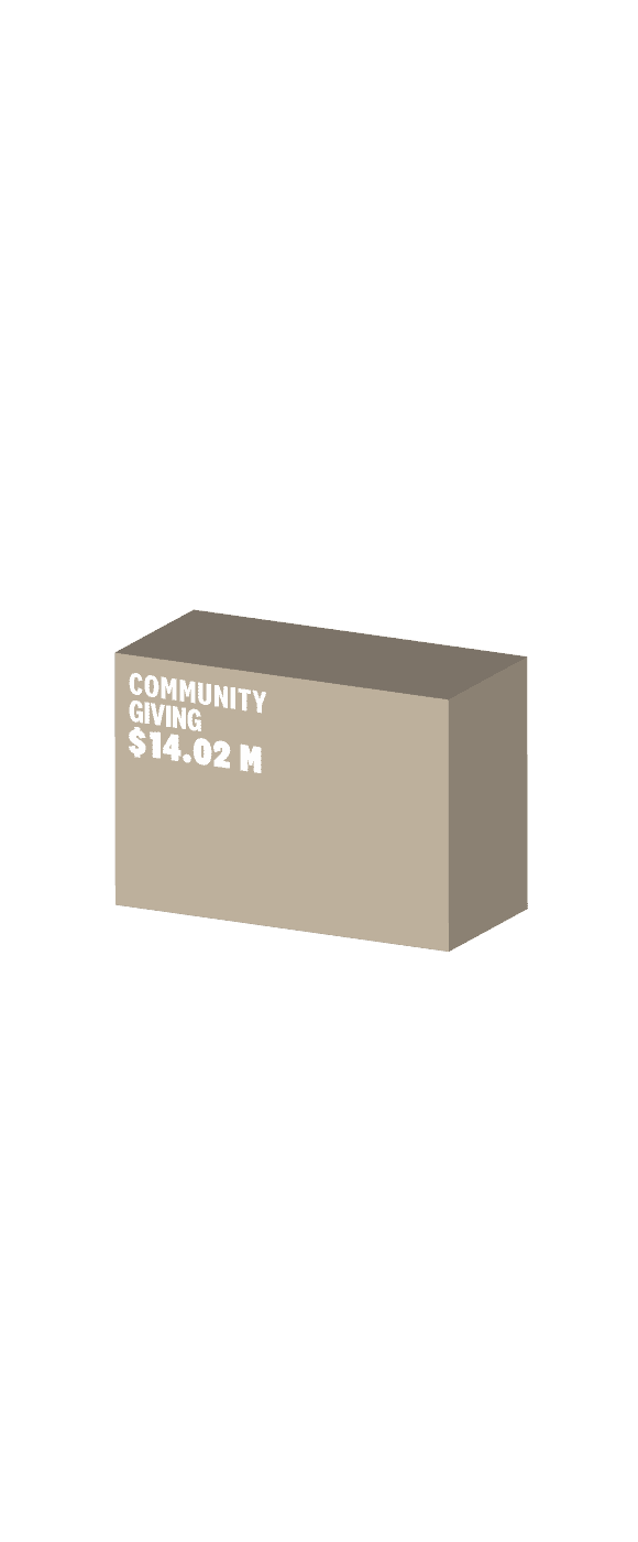 Community Giving $14.02m