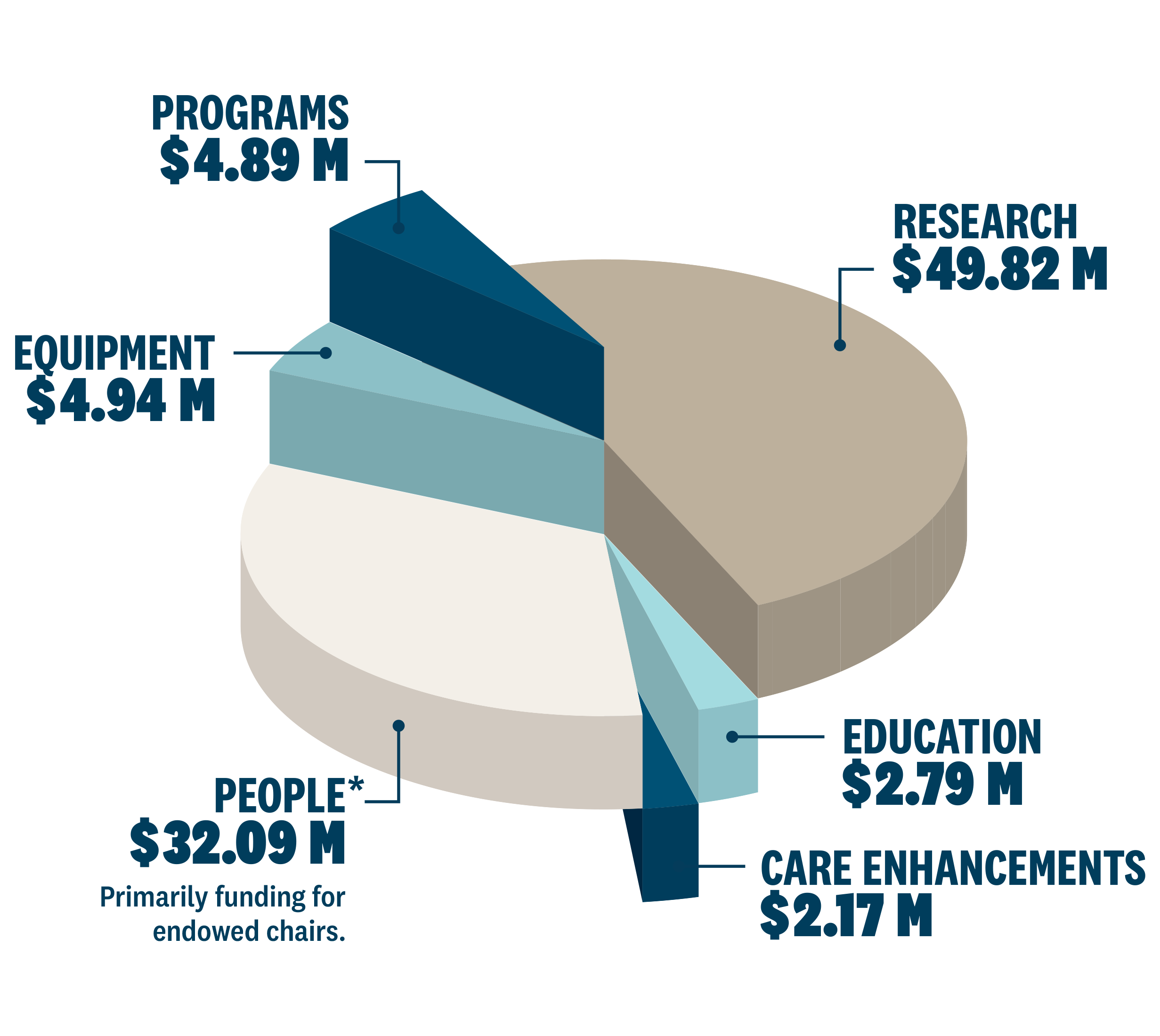 Pie chart showing where the money goes